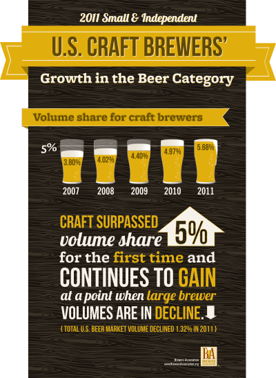 US craft beer image